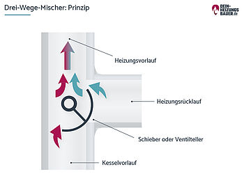 Drei-Wege-Mischer Prinzip Prinzip eines Drei-Wege-Mischers Grafik