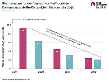 Entwicklung der Verkaufsmenge von PFAS Höchstmenge für den Verkauf von teilfluorierten Kohlwasserstoffe-Kältemitteln bis zum Jahr 2030.