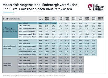 Heizen Altbau: Modernisierungszustand Grafik