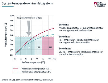 Brennwert berechnen: Systemtemperaturen Heizsystem Grafik