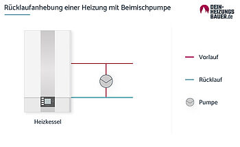 Rücklaufanhebung Heizung Beimischpumpe Grafik