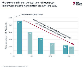 Kältemittel in Wärmepumpen Wärmepumpe: Höchstmenge Verkauf hfkw Kältemittel Grafik