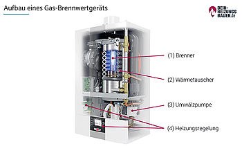 Aufbau eines Gas-Brennwertgeräts am Beispiel WOLF CGB-2 Grafik