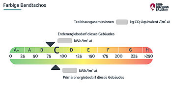 Energieausweiswerte: Farbiges Bandtacho Grafik