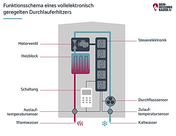 Durchlauferhitzer einstellen: Funktionsschema Durchlauferhitzer Grafik