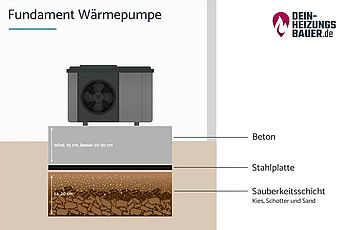 Fundament Wärmepumpe Grafik