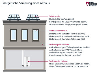 Energetische Sanierung Altbau Energetische Sanierung Altbau: Grafik