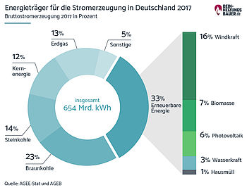 Elektroheizung Verbrauch: Energieträger Stromerzeugung Grafik