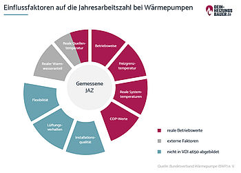 Einflussfaktoren JAZ Wärmepumpe