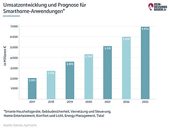 Smarthome Ideen: Umsatzentwicklung Prognose Smarthome Grafik