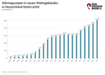 Wärmepumpe oder Gas: Wärmepumpe in Wohngebäuden Grafik