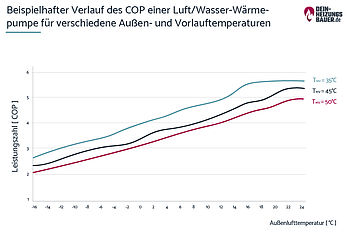 Wärmepumpe Heizkörper: COP-Verlauf Grafik