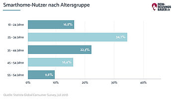 Smarthome Nutzer Smarthome Nutzer nach Altersgruppen Grafik