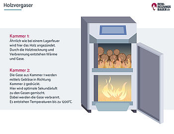 Holzvergaserheizung: Grafik
