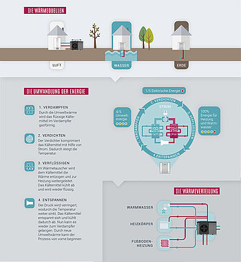  Infografik zur Funktion und Aufbau der Wärmepumpe und Wärmequellen