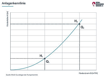 Anlagenkennlinie Umwälzpumpe Anlagenkennlinie bei Umwälzpumpe Grafik