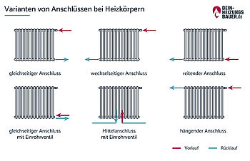 Diese Anschlüsse hat ein Heizkörper