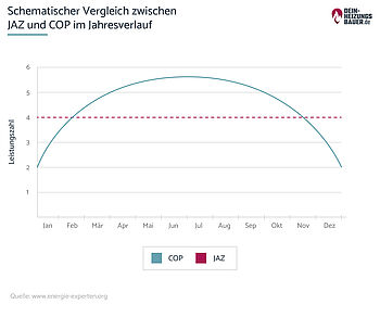 Vergleich zwischen JAZ und COP Vergleich JAZ und COP: Grafik stellt den Jahresverlauf dar