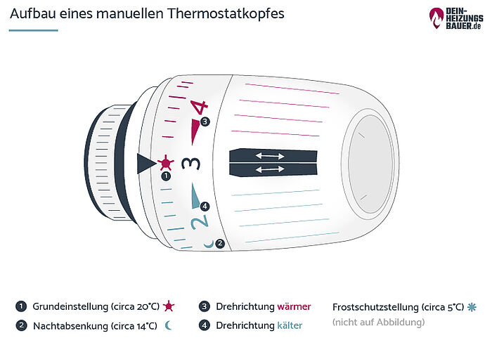 Aufbau eines manuellen Thermostats Grafik