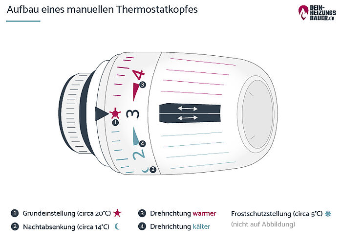 Heizungsthermostate - Wirkungsweisen und Unterschiede