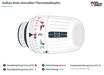 Heizung geht nicht aus: Aufbau eines manuellen Thermostats Grafik