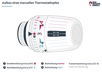 Wie lässt sich das Heizungsventil reparieren? (Heizung)