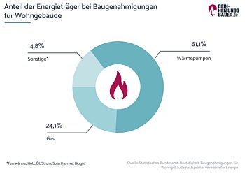 Heizen mit Gas: Anteil Energieträger bei Baugenehmigungen Grafik