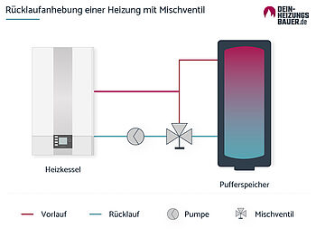 Rücklaufanhebung: Grafik des Prozesses bei einer Heizung mit Mischventil