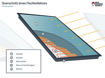 Solarabsorber: Querschnitt eines Flachkollektors Grafik