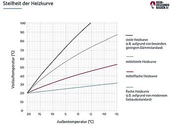 Heizkurve einstellen: Steilheit Grafik