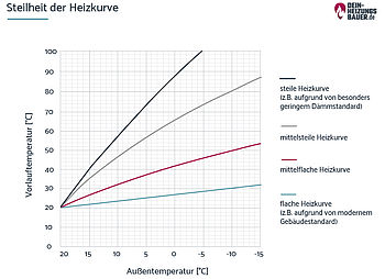 Heizkurve einstellen: Grafik Steilheit der Heizkurve