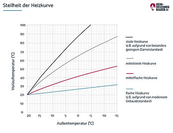 Steilheit der Heizkurve Vorlauftemperatur Heizung: Steilheit der Heizkurve