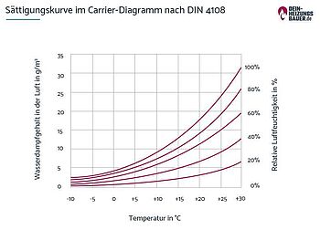 Heizungsluft: Sättigungskurve Carrier Diagramm