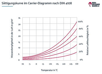 Heizungsluft: Grafik Sättigungskurve im Carrier-Diagramm nach DIN 4108