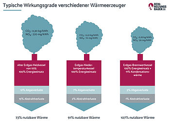 Nennleistung: Typische Wirkungsgrade verschiedener Wärmeerzeuger