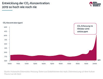 CO2-neutral heizen: Entwicklung der CO2-Konzentration