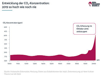 CO2-neutral heizen CO2-neutral heizen: Entwicklung der CO2-Konzentration