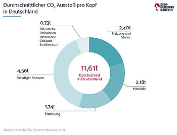 CO2 reduzierern CO2 reduzieren: Durchschnittlicher CO2-Ausstoß pro Kopf Deutschland Grafik