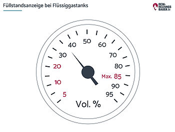 Flüssiggastank: Füllstandanzeige Grafik