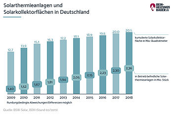 Solarthermieanlagen und Solarkollektorflächen in Deutschland Solarthermie Funktion: Anteile von Solarthermie-Kollektoren in Deutschland