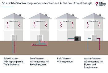 Wärmepumpe Arten Wärmepumpe Arten: Umweltenergie Grafik