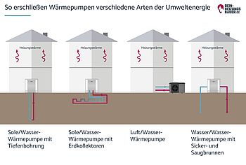 Wärmepumpe-Arten: Eigenschaften und Vorteile