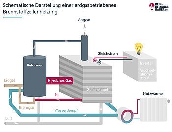 Brennstoffzelle Funktion: Erdgasbetriebene Brennstoffzellenheizung Grafik