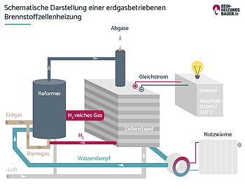 Brennstoffzelle Funktion Brennstoffzelle Funktion: Erdgasbetriebene Brennstoffzellenheizung Grafik