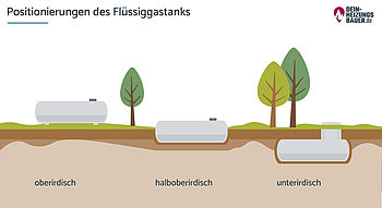 Flüssiggastank: Positionierung Grafik