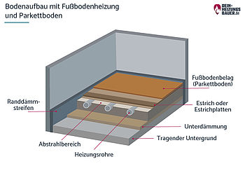 Nachtabsenkung Fußbodenheizung: Fußboden AufbauGrafik