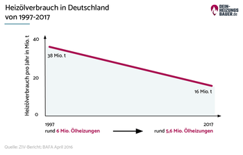 Heizölverbrauch Deutschland Grafik