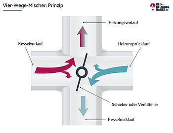 Vier-Wege-Mischer Prinzip Prinzip eines Vier-Wege-Mischers Grafik