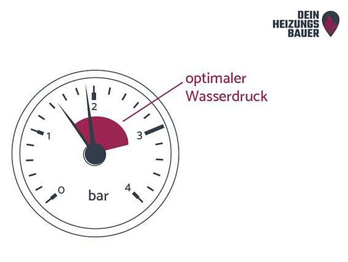 Manometer: Optimaler Wasserdruck in der Heizung Grafik