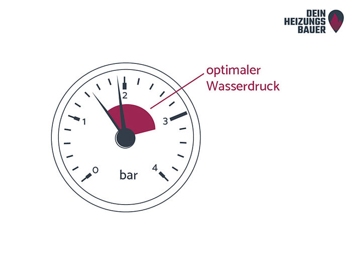 Heizkörper entlüften: Optimaler Wasserdruck